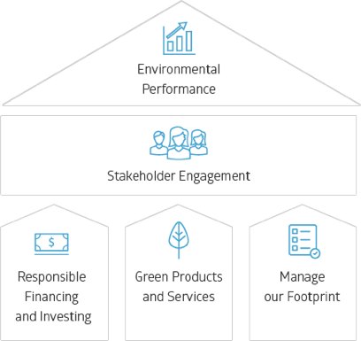 CIBC’s environmental strategy