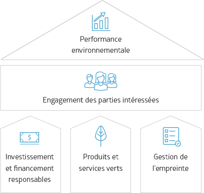 Stratégie environnementale de la Banque CIBC