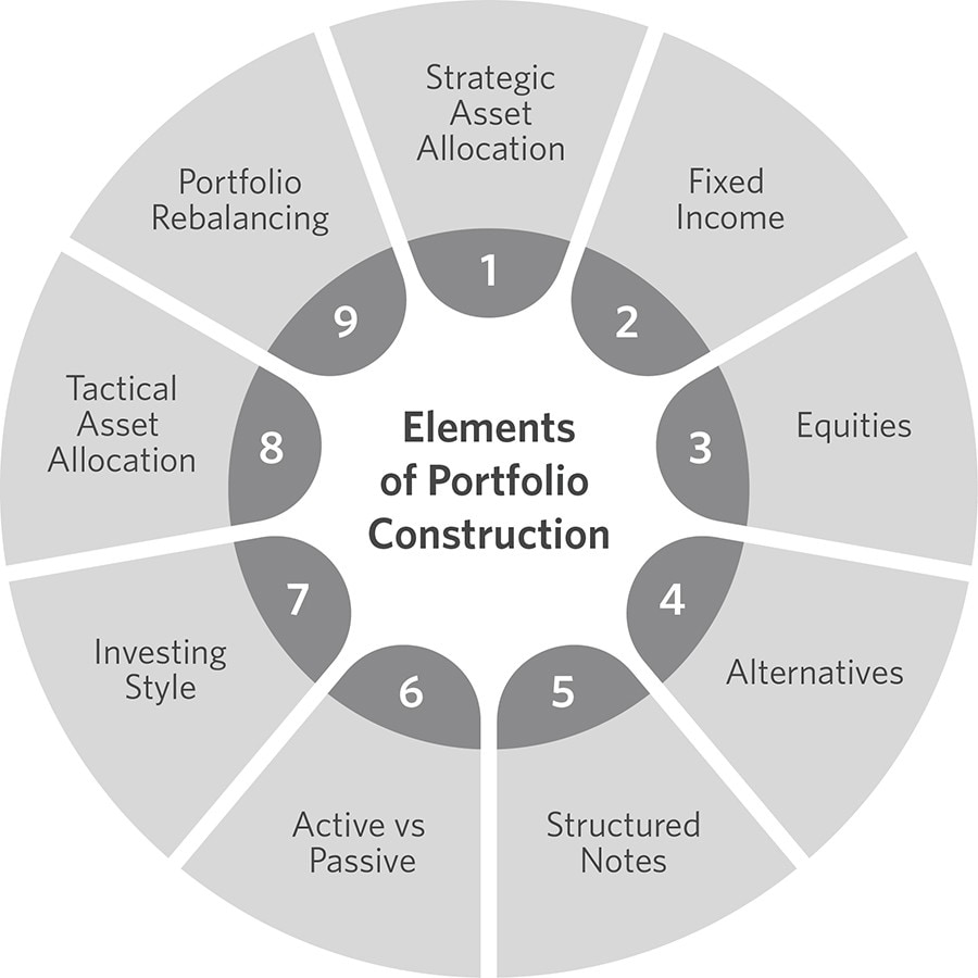 9 Elements of Portfolio Construction.