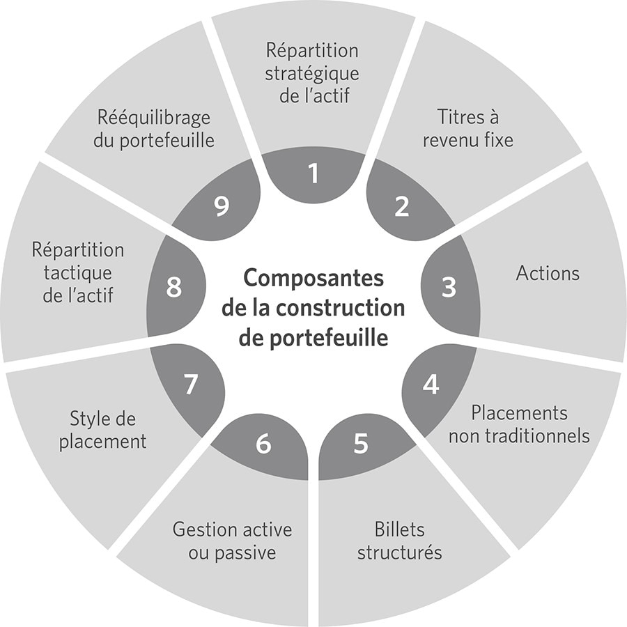 9 composantes de la constuction de portefeuille.