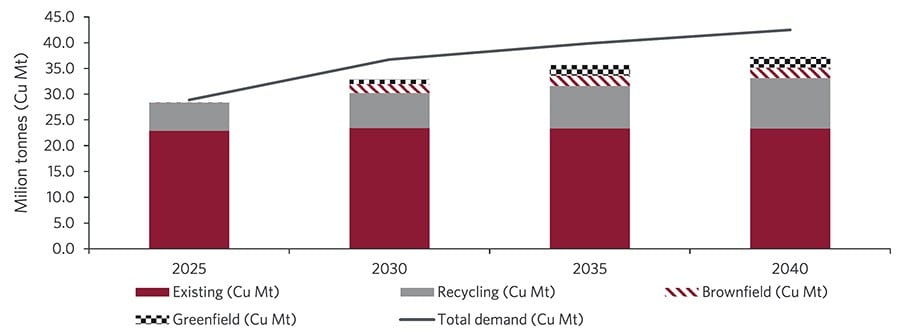 Chart showing demand for copper outpacing growth in copper balances.