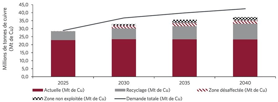  Graphique montrant que la demande de cuivre dépasse la croissance des stocks de cuivre.