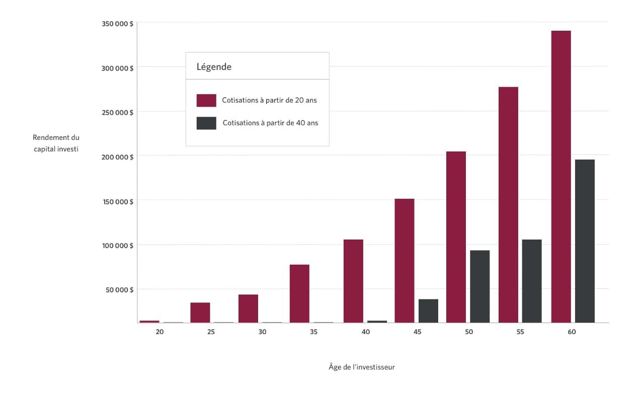 Pour voir l’ensemble des données dans un tableau, sélectionnez l’onglet « Tableau comparatif »