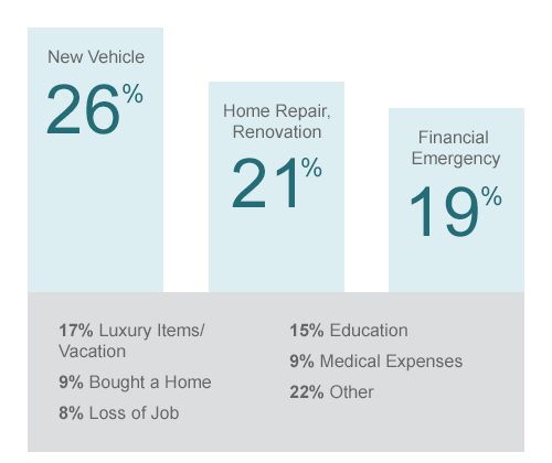 Chart illustrates the top reasons Canadians took on debt between June 2014 and June 2015. New vehicle twenty six percent. Home repair or renovation twenty one percent. Financial emergency nineteen percent. Luxury item or vacation seventeen percent. Education fifteen percent. Bought a home nine percent. Medical expenses nine percent. Loss of job 8 percent. Other twenty two percent.