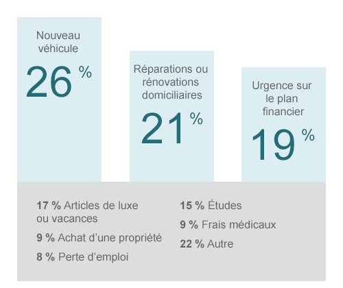 Le tableau énumère les raisons pour lesquelles les Canadiens se sont endettés. Nouveau véhicule, 26 %. Réparations ou rénovations domiciliaires, 21 %. Urgence sur le plan financier, 19 %. Articles de luxe ou vacances, 17 %. Études, 15 %. Achat d'une propriété, 9 %. Frais médicaux, 9 %. Perte d'emploi, 8 %. Autre, 22 %.