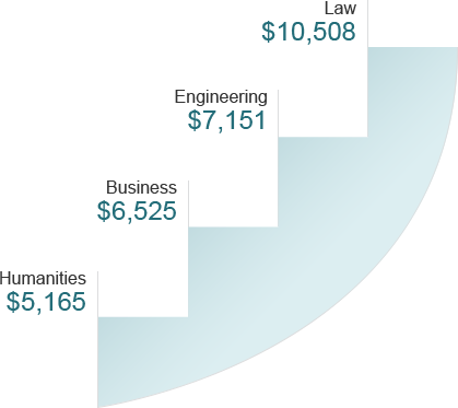 Chart shows the average annual costs of four degree programs in Canada. Humanities 5,165 dollars. Business 6,525 dollars. Engineering 7,151 dollars. Law 10,508 dollars.
