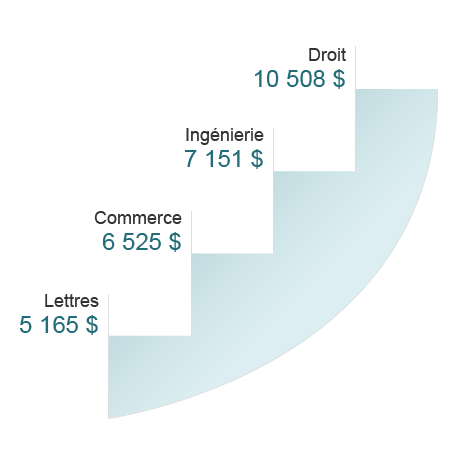Le tableau démontre le coût moyen annuel de 4 programmes d'études offerts au Canada. Lettres, 5165 $. Commerce, 6525 $. Génie, 7151 $. Droit, 10508 $.