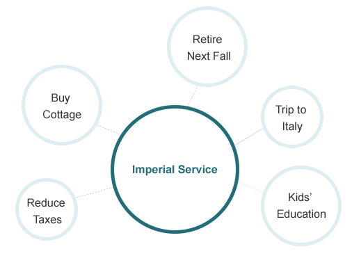 Infographic shows the interconnection between Imperial Service and the following client savings goal examples: buy cottage, retire next fall, reduce taxes, kids’ education, trip to Italy