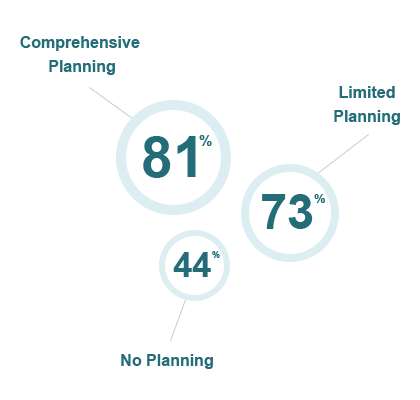 Infographic shows the percentage of Canadians who feel on track with their finances. Eighty one percent of Canadians who have a financial plan feel on track. Seventy three percent of Canadians with limited planning feel on track. Forty four percent of Canadians with no plan feel on track.