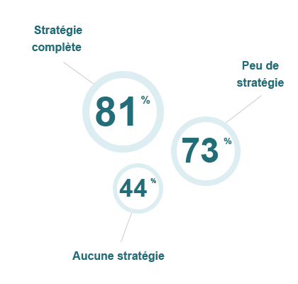 Le graphique illustre le pourcentage de Canadiens qui croient être sur la bonne voie en ce qui a trait à leurs finances. 81 % des Canadiens qui ont une stratégie financière croient être sur la bonne voie. 73 % des Canadiens qui ont plus ou moins une stratégie financière croient être sur la bonne voie. 44 % des Canadiens qui n'ont pas de stratégie financière croient être sur la bonne voie.