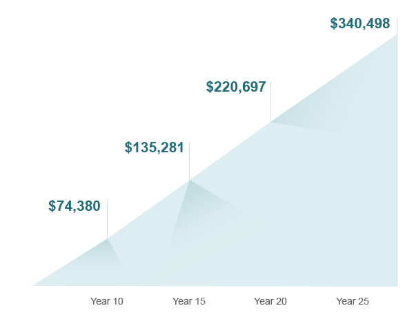 Chart illustrates the upward growth of $100 weekly contributions made over a 15 year period. Chart shows 74,380 dollars at the ten year mark. 135,281 dollars at fifteen years. 220,697 dollars at twenty years. 340,498 dollars at twenty five years.