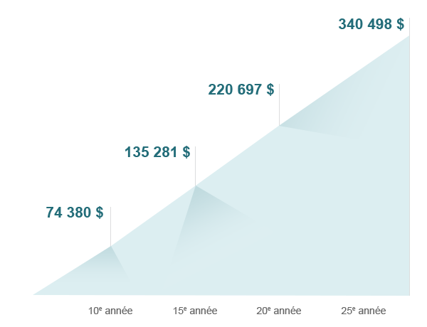 Le tableau illustre la valeur croissante d'un placement dont les cotisations hebdomadaires égalent 100 $ sur une période de 15 ans. Le tableau indique 74380 $ après 10 ans. 135281 $ après 15 ans. 220697 $ après 20 ans. 340498 $ après 25 ans.