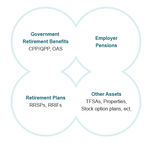 Chart illustrates the four main sources of retirement income. Government Retirement Benefits, inlcuding C P P, Q P P, and O A S. Employer pensions. Retirement plans, including R R S P and R R I F and other assets, including T F S A, properties, stock option plans