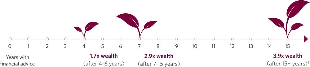 A timeline with 3 plants, growing larger with time.