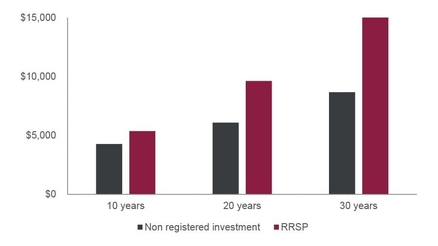 The investment growth of an RRSP and a non-registered investment account over 10, 20 and 30 years. Refer to table for details.