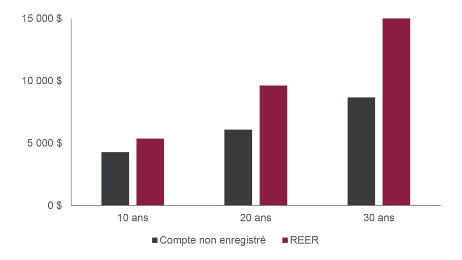  La croissance de placements d’un REER et d’un compte non enregistré sur 10, 20 et 30 ans. Pour connaître les données comparatives, consultez le tableau.