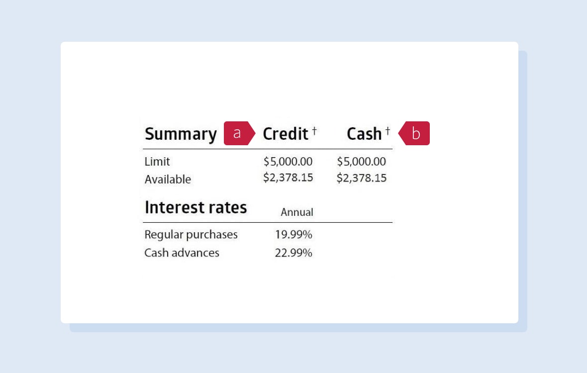 Credit and cash limits