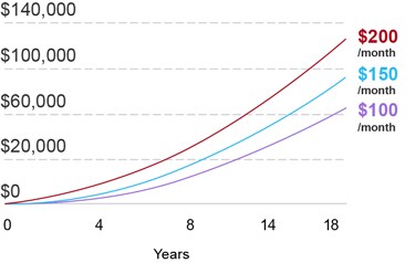 Line graph showing that $100 monthly contributions add up to over $60,000 after 18 years; $150 per month becomes around $90,000 after 18 years, and $200 per month trends to nearly $130,000 after 18 years