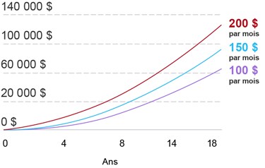 Graphique montrant que placer 100 $ par mois permet d’épargner plus de 60 000 $ après 18 ans, 150 $ près de 90 000 $ et 200 $ près de 130 000 $